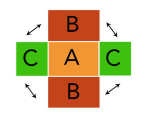 Stoff B und C